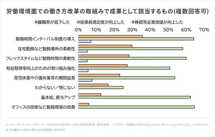 労働環境面での働き方改革の取組みで成果として該当するもの(複数回答可)