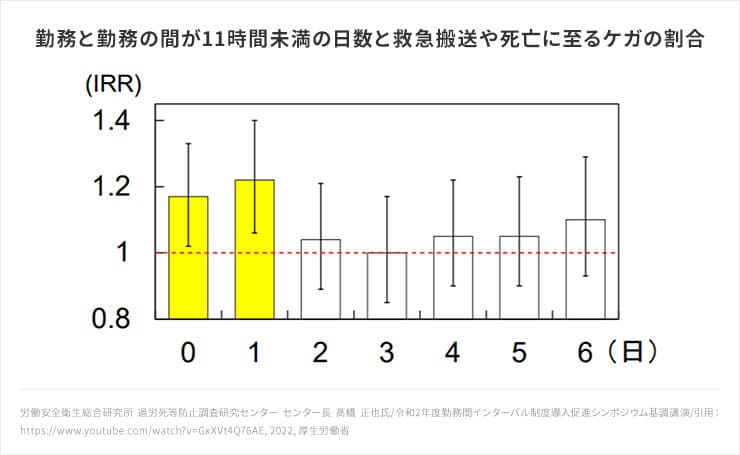 勤務と勤務の間が11時間未満の日数と救急搬送や死亡に至るケガの割合