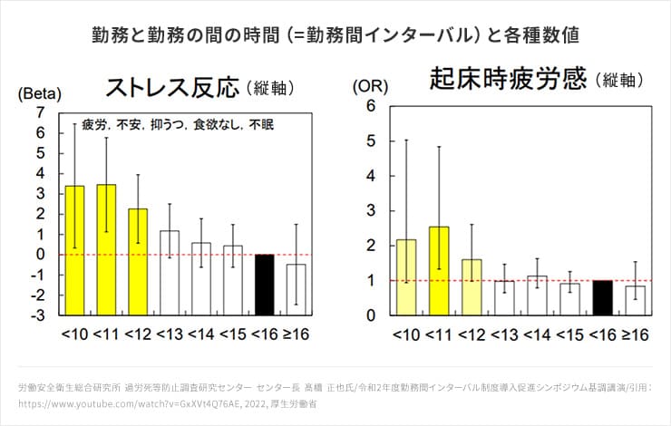 勤務と勤務の間の時間(=勤務間インターバル)と各種数値