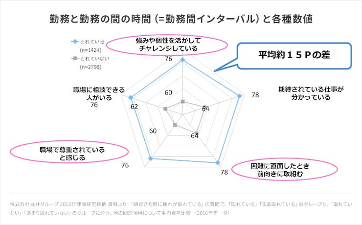 勤務と勤務の間の時間(=勤務間インターバル)と各種数値