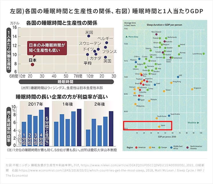 左図)各国の睡眠時間と生産性の関係、右図)睡眠時間と1人当たりGDP