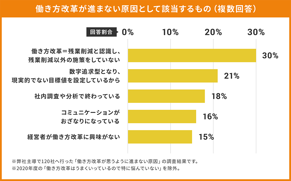 働き方改革が進まない原因として該当するもの