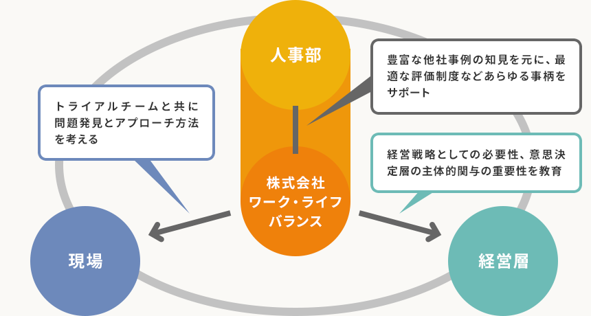 豊富な他社事例の知見を元に、最適な評価制度などあらゆる事柄をサポート