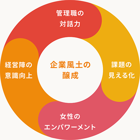 管理職の対話力、課題の見える化、女性のエンパワーメント、経営陣の意思決定
