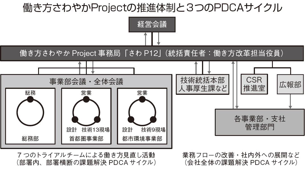 働き方さわやかProjectの推進体制と3つのPDCAサイクル