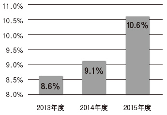三重県下の企業の女性管理職比率