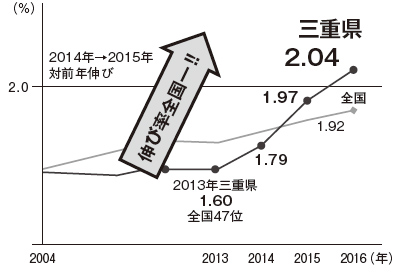 2016年障害者の法定雇用率達成